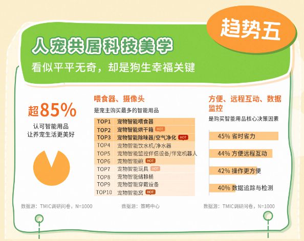 类消费趋势报告13大品牌领跑细分赛道pg电子网站天猫宠物发布2025狗品(图5)