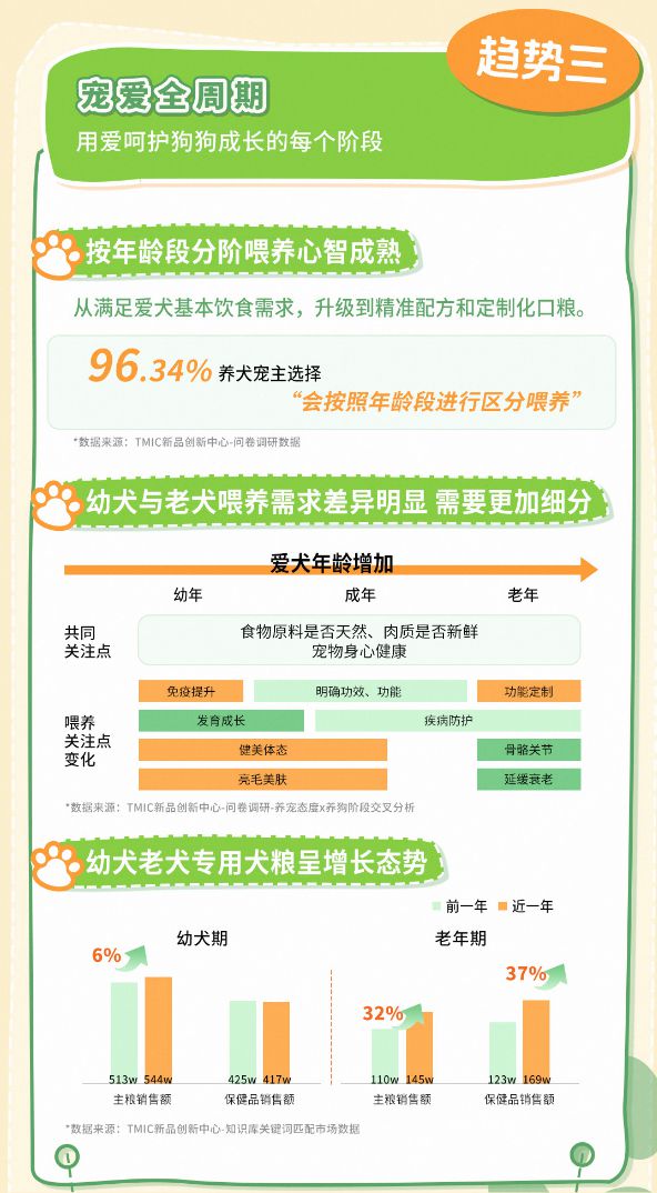 类消费趋势报告13大品牌领跑细分赛道pg电子网站天猫宠物发布2025狗品(图8)