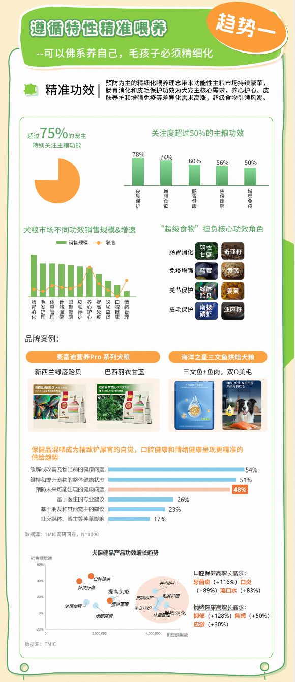 类消费趋势报告13大品牌领跑细分赛道pg电子网站天猫宠物发布2025狗品(图10)