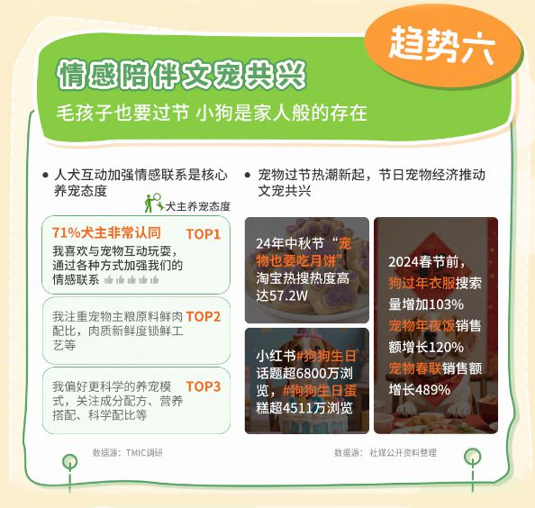 类消费趋势报告13大品牌领跑细分赛道pg电子网站天猫宠物发布2025狗品(图11)