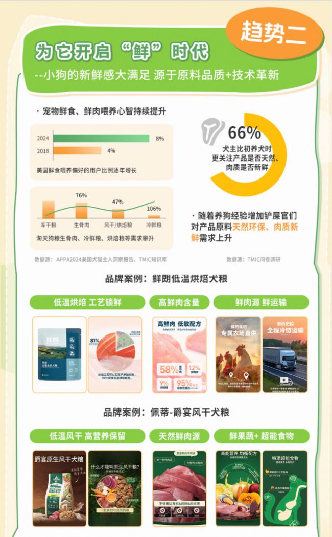 类消费趋势报告13大品牌领跑细分赛道pg电子网站天猫宠物发布2025狗品(图12)