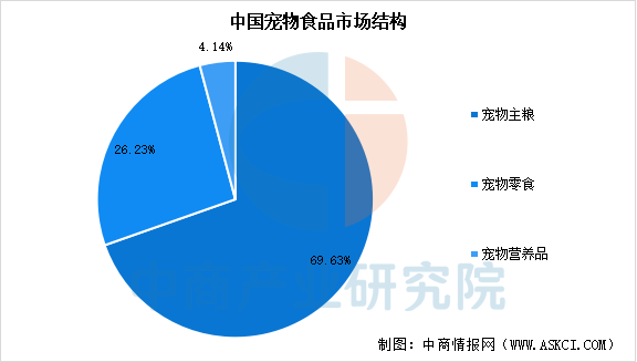 食品市场规模预测及市场结构分析（图）pg模拟器电脑版2025年中国宠物(图2)