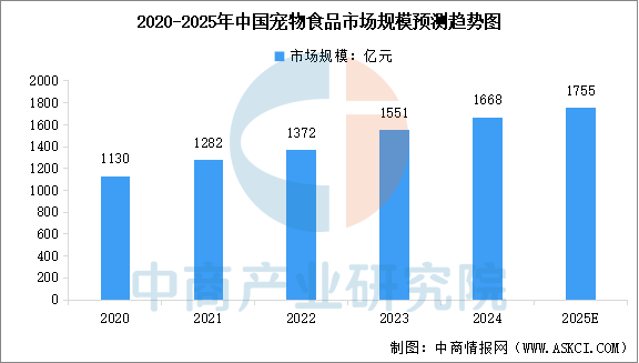 食品市场规模预测及市场结构分析（图）pg模拟器电脑版2025年中国宠物(图1)