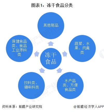 分析 水果类冻干食品是我国整体需求最大的品类【组图】pg电子