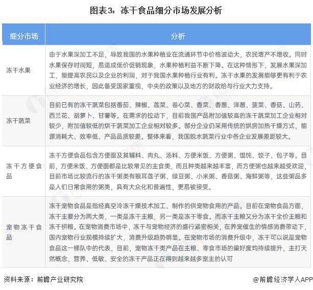 分析 水果类冻干食品是我国整体需求最大的品类【组图】pg电子模拟器试玩2025年中国冻干食品行业细分市场(图2)