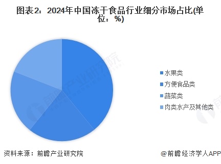 分析 水果类冻干食品是我国整体需求最大的品类【组图】pg电子模拟器试玩2025年中国冻干食品行业细分市场(图3)