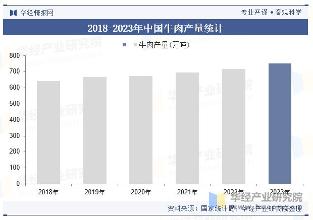 分析（附产业链、市场规模及重点企业）「图」pg电子网站中国牛肉零食行业规模现状及趋势(图2)