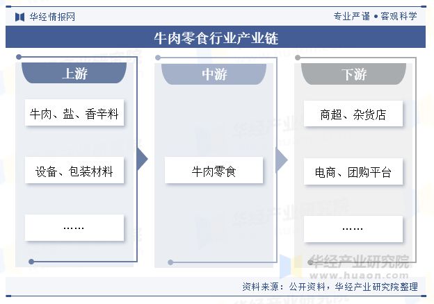 分析（附产业链、市场规模及重点企业）「图」pg电子网站中国牛肉零食行业规模现状及趋势(图6)