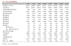 8-24年自主品牌势能强劲25Q1收入表