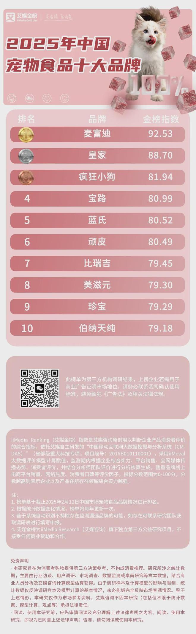 大品牌：麦富迪、皇家、疯狂小狗位列前三pg电子网站2025年中国宠物食品十(图2)