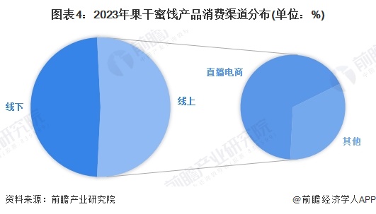 分析 中国冻干食品销售渠道以线上为主【组图】pg电子平台2025年中国冻干食品消费市场(图2)
