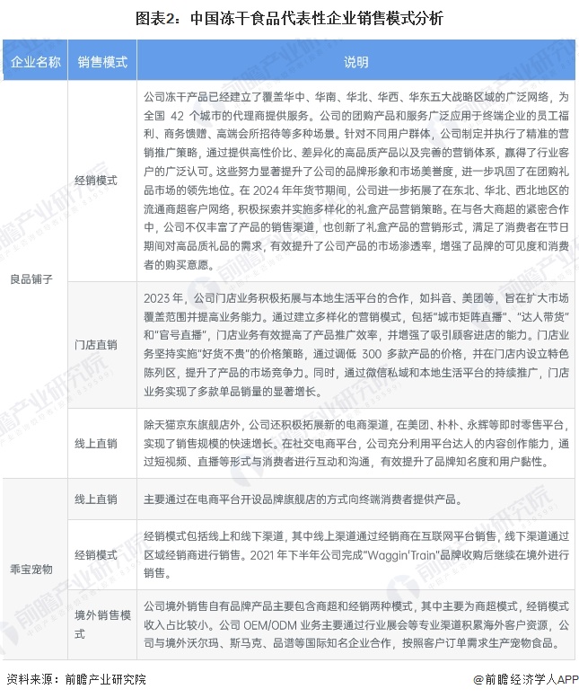 分析 中国冻干食品销售渠道以线上为主【组图】pg电子平台2025年中国冻干食品消费市场(图4)