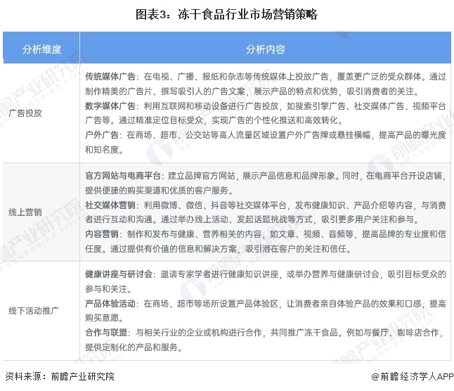 分析 中国冻干食品销售渠道以线上为主【组图】pg电子平台2025年中国冻干食品消费市场(图3)