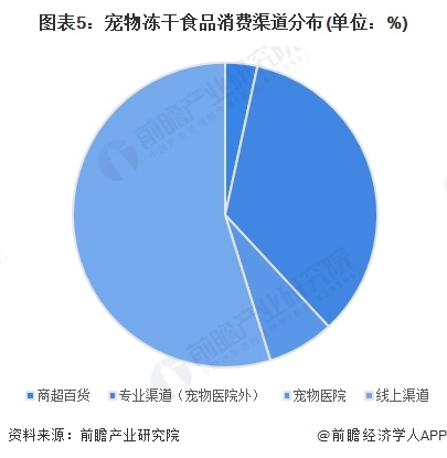 分析 中国冻干食品销售渠道以线上为主【组图】pg电子平台2025年中国冻干食品消费市场(图5)